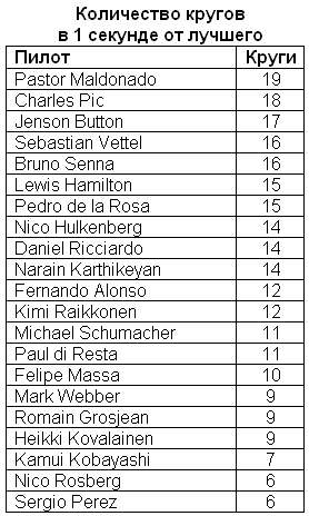 Количество кругов в 1 секунде от лучшего в Валенсии 2012